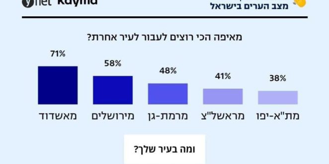 71% עוזבים את העיר