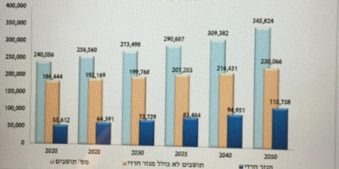 גידול באוכלוסיה עד 2050