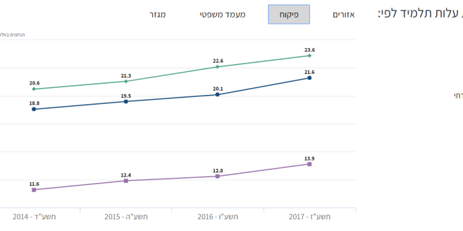 השוואת עלות תלמיד לפי זרם חינוכי 2017