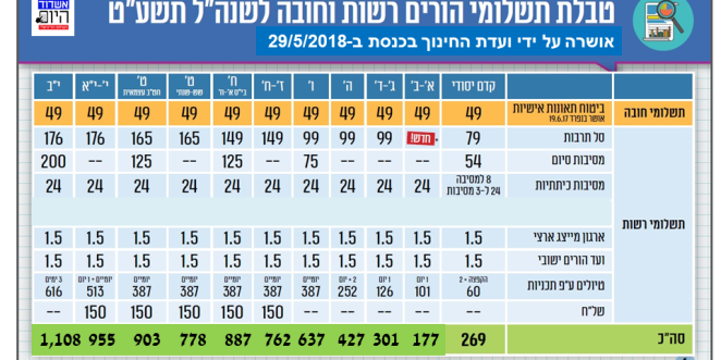 טבלת התשלומים לבתי ספר שאושרה עי ועדת החינוך של הכנסת ב29.5.18 אשדוד היום