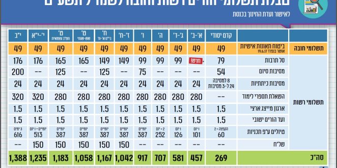 טבלת תשלומי הורים תשעט