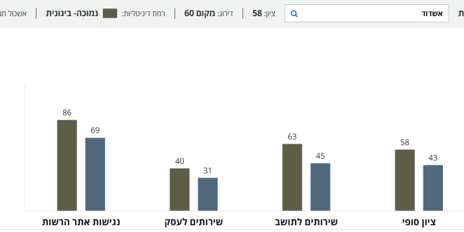 רמת דיגיטליות נמוכה עד בינונית
